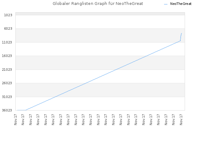 Globaler Ranglisten Graph für NeoTheGreat
