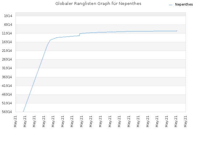 Globaler Ranglisten Graph für Nepenthes