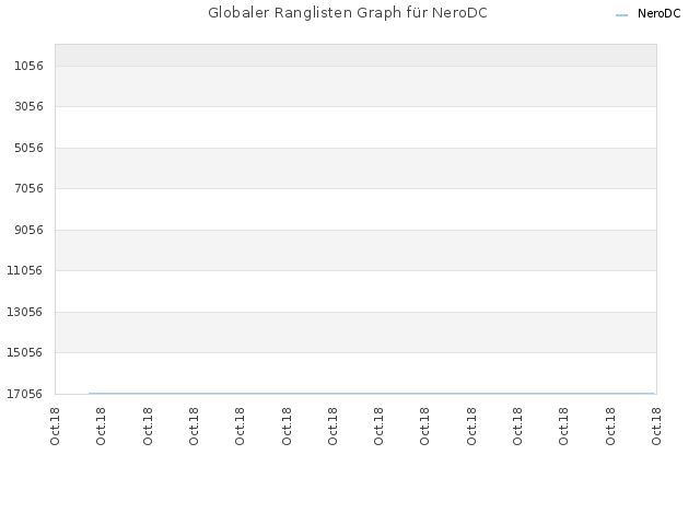 Globaler Ranglisten Graph für NeroDC