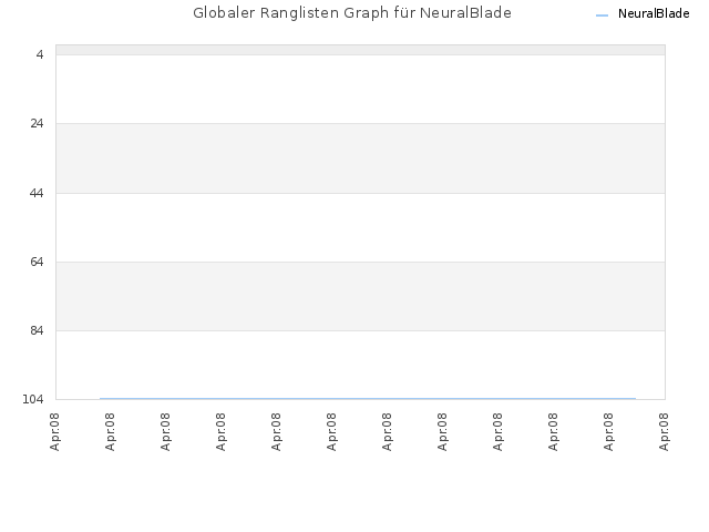 Globaler Ranglisten Graph für NeuralBlade