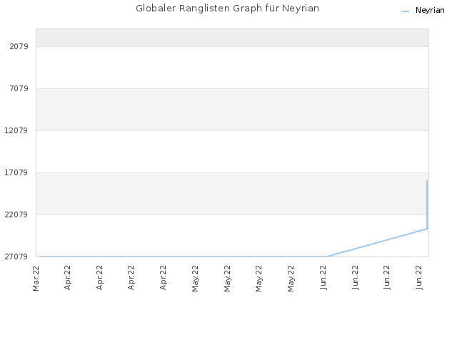 Globaler Ranglisten Graph für Neyrian