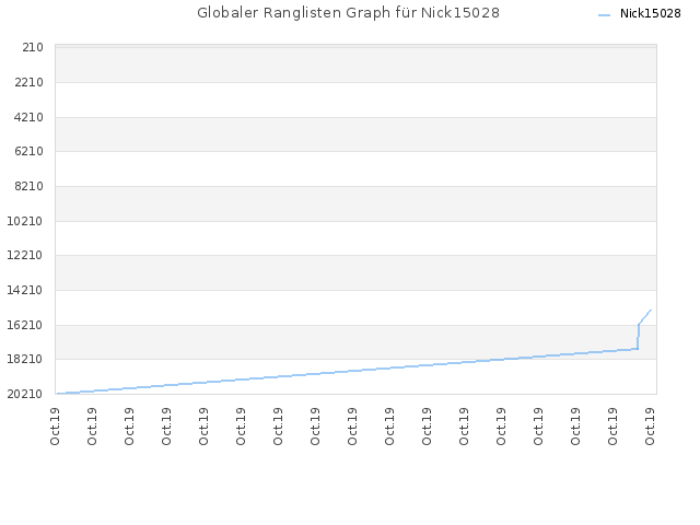 Globaler Ranglisten Graph für Nick15028