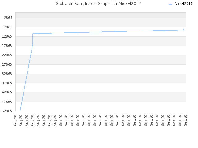 Globaler Ranglisten Graph für NickH2017