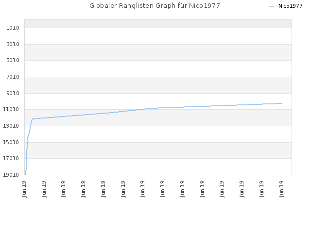 Globaler Ranglisten Graph für Nico1977