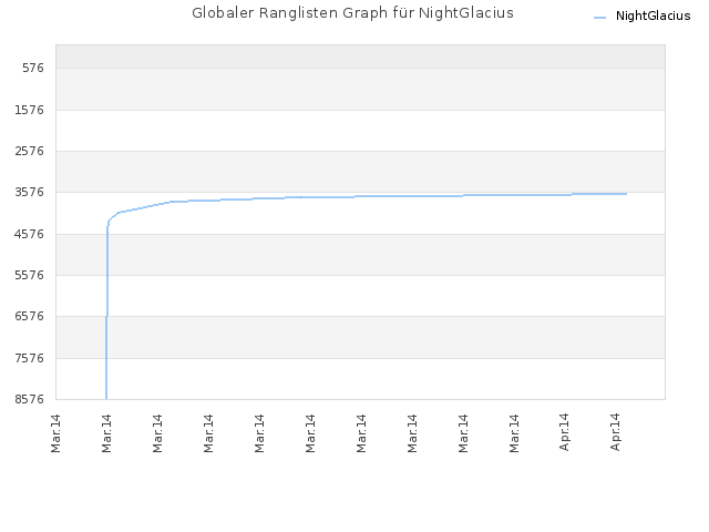 Globaler Ranglisten Graph für NightGlacius