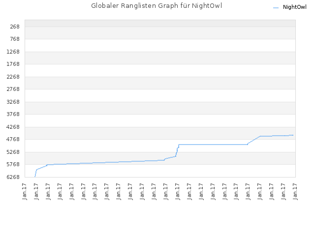 Globaler Ranglisten Graph für NightOwl