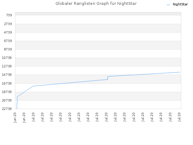 Globaler Ranglisten Graph für NightStar