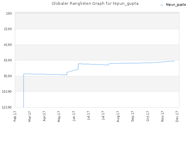Globaler Ranglisten Graph für Nipun_gupta