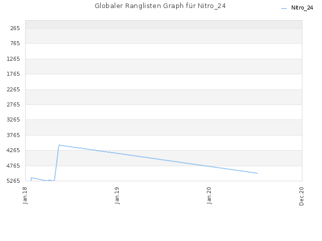 Globaler Ranglisten Graph für Nitro_24
