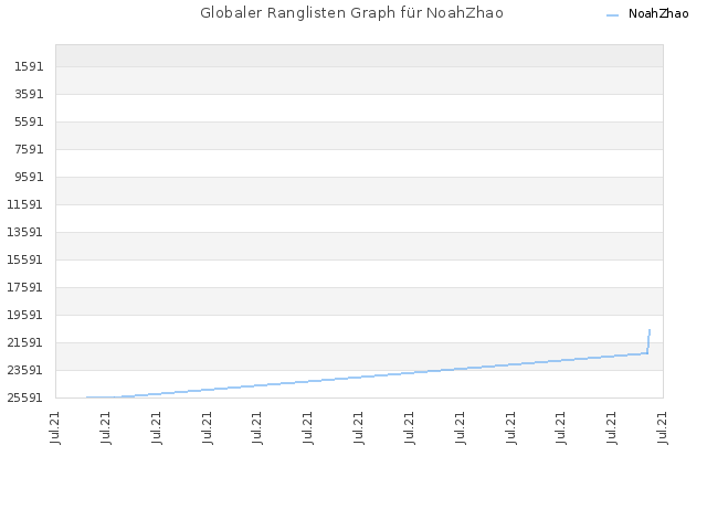 Globaler Ranglisten Graph für NoahZhao