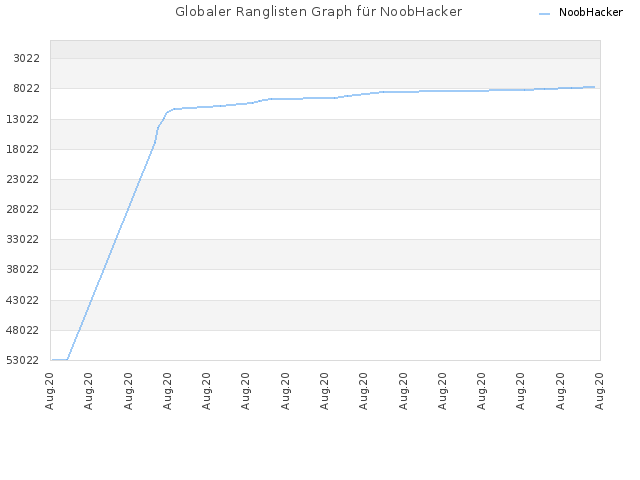 Globaler Ranglisten Graph für NoobHacker