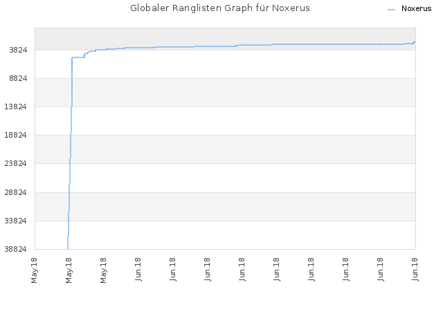 Globaler Ranglisten Graph für Noxerus