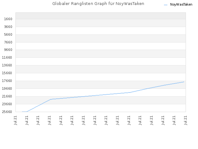 Globaler Ranglisten Graph für NoyWasTaken