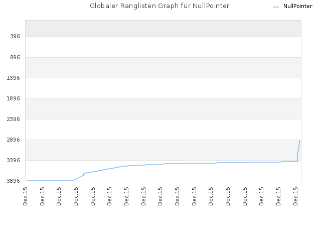 Globaler Ranglisten Graph für NullPointer