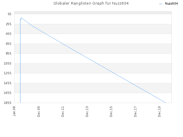 Globaler Ranglisten Graph für Nuzz604