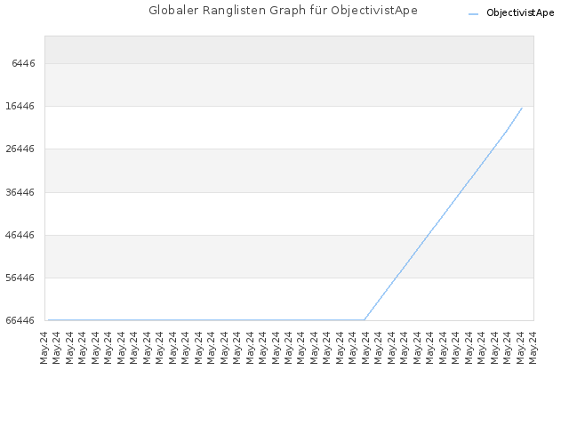Globaler Ranglisten Graph für ObjectivistApe
