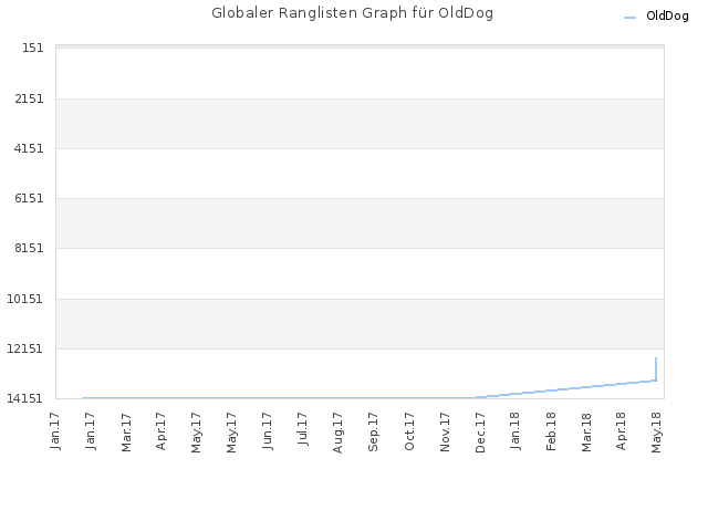 Globaler Ranglisten Graph für OldDog