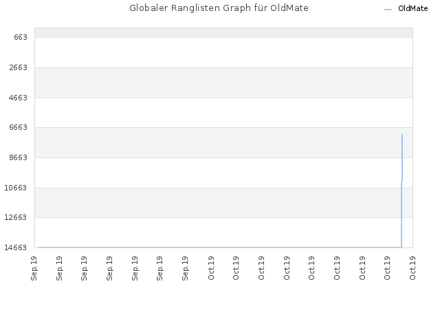 Globaler Ranglisten Graph für OldMate