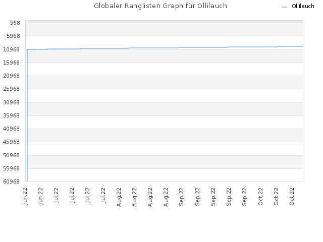Globaler Ranglisten Graph für Ollilauch