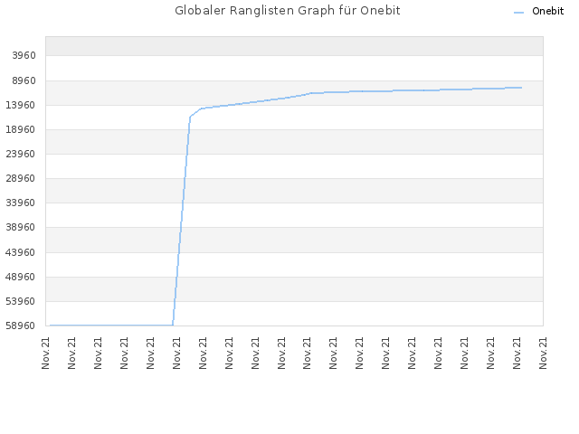 Globaler Ranglisten Graph für Onebit