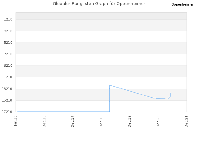 Globaler Ranglisten Graph für Oppenheimer