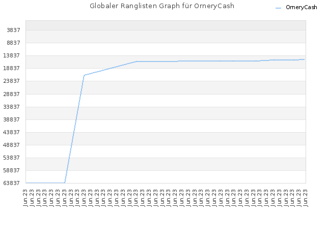 Globaler Ranglisten Graph für OrneryCash