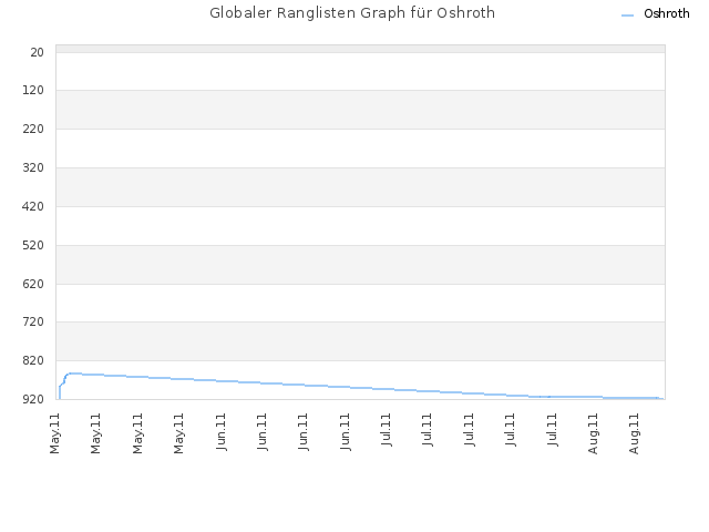 Globaler Ranglisten Graph für Oshroth