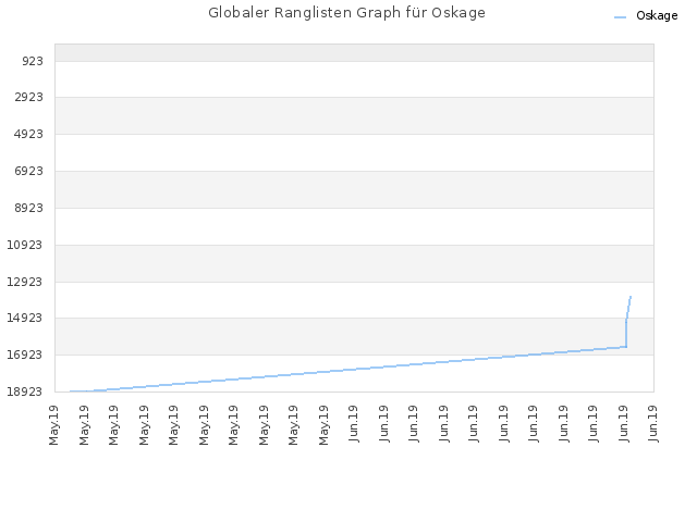 Globaler Ranglisten Graph für Oskage
