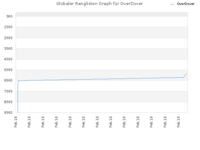 Globaler Ranglisten Graph für OverDover