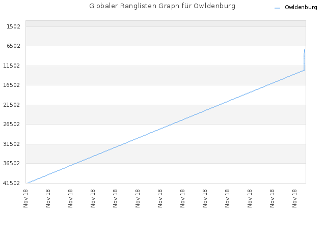 Globaler Ranglisten Graph für Owldenburg