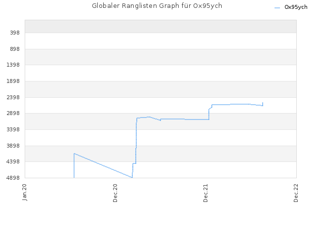 Globaler Ranglisten Graph für Ox95ych
