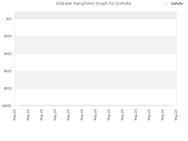 Globaler Ranglisten Graph für OxPuRe