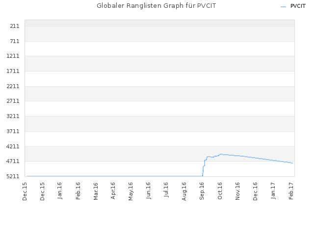 Globaler Ranglisten Graph für PVCIT