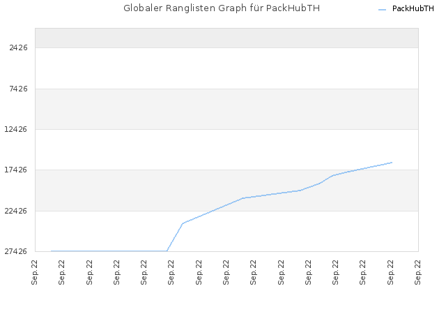Globaler Ranglisten Graph für PackHubTH