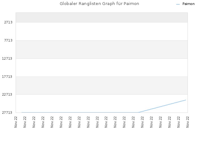 Globaler Ranglisten Graph für Paimon