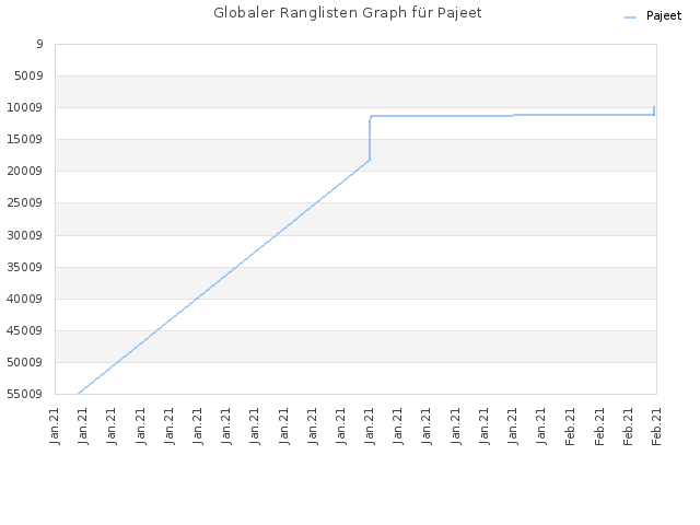 Globaler Ranglisten Graph für Pajeet