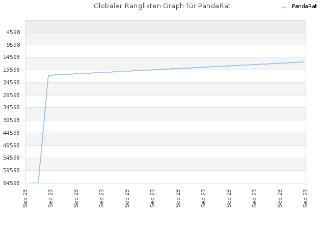 Globaler Ranglisten Graph für PandaRat