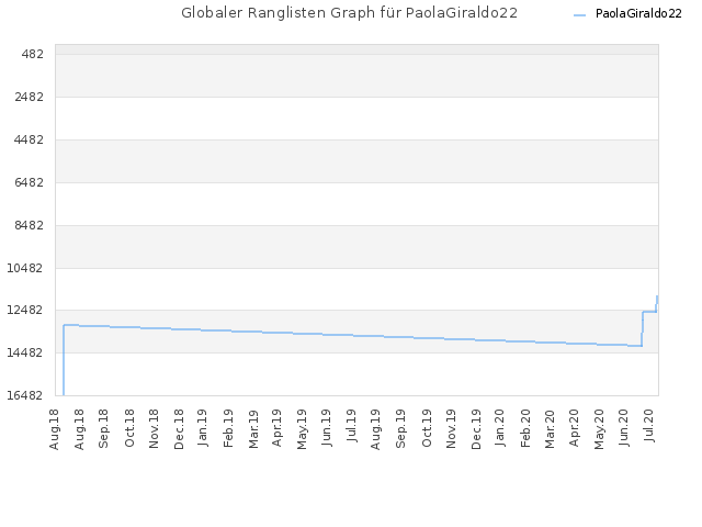 Globaler Ranglisten Graph für PaolaGiraldo22