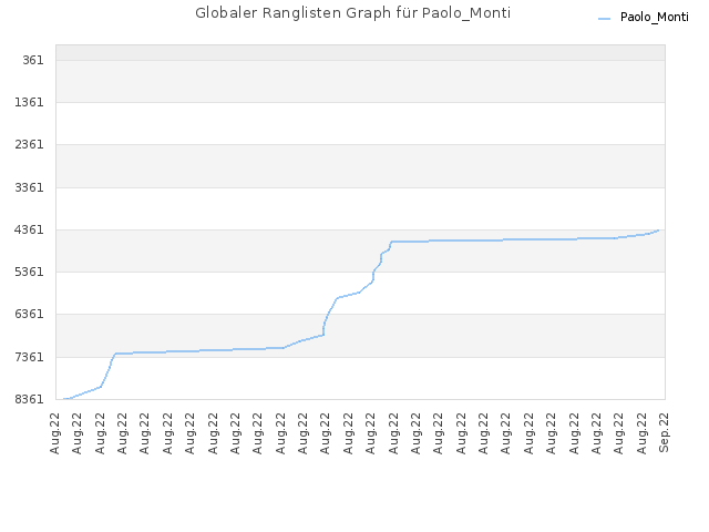 Globaler Ranglisten Graph für Paolo_Monti