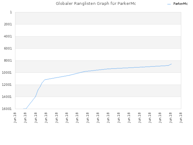 Globaler Ranglisten Graph für ParkerMc