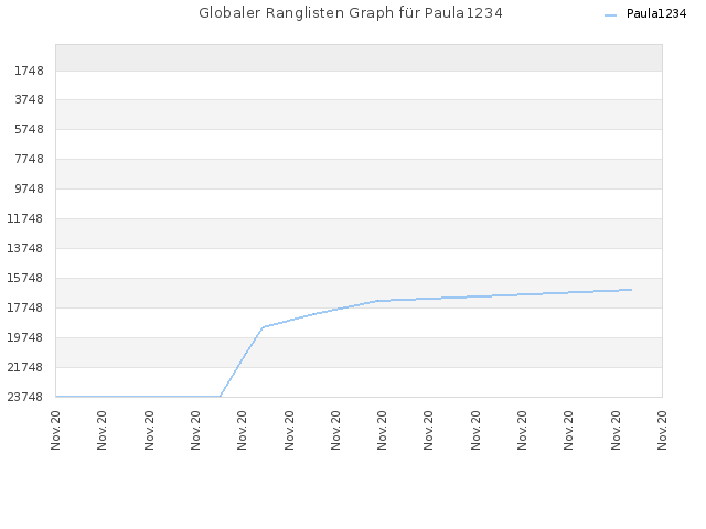 Globaler Ranglisten Graph für Paula1234