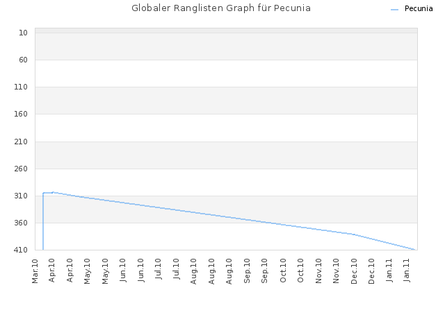 Globaler Ranglisten Graph für Pecunia
