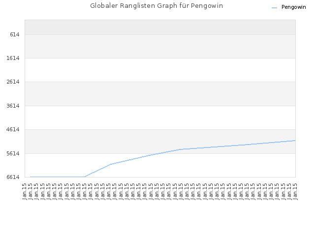 Globaler Ranglisten Graph für Pengowin
