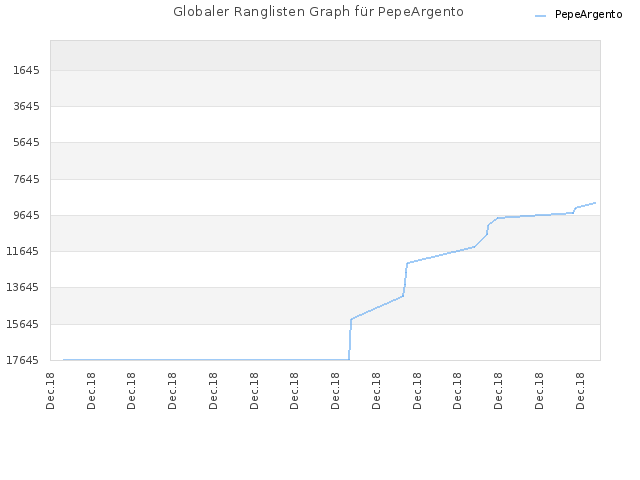 Globaler Ranglisten Graph für PepeArgento