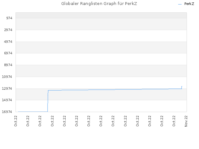 Globaler Ranglisten Graph für PerkZ