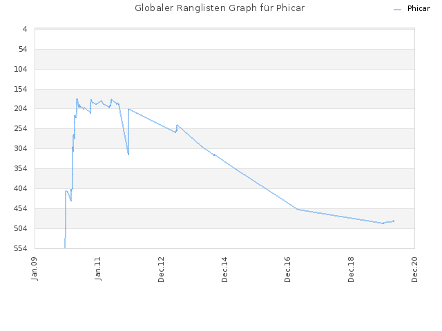 Globaler Ranglisten Graph für Phicar