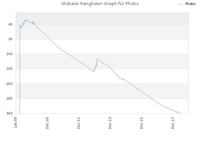 Globaler Ranglisten Graph für Phobo
