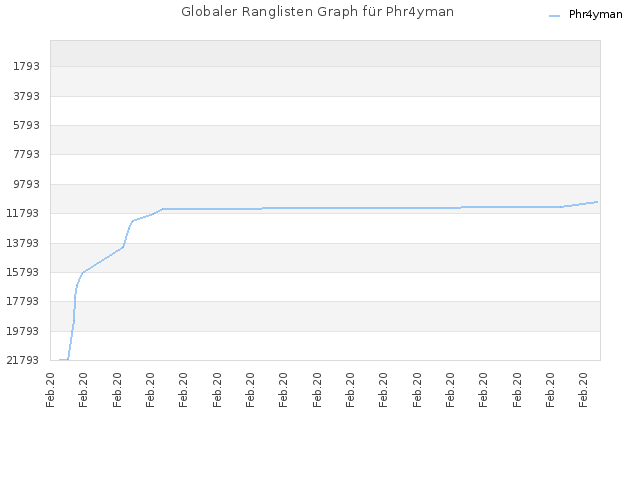Globaler Ranglisten Graph für Phr4yman