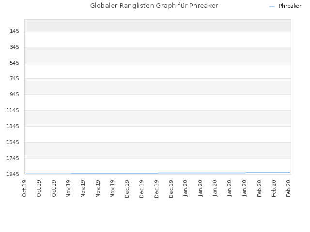 Globaler Ranglisten Graph für Phreaker