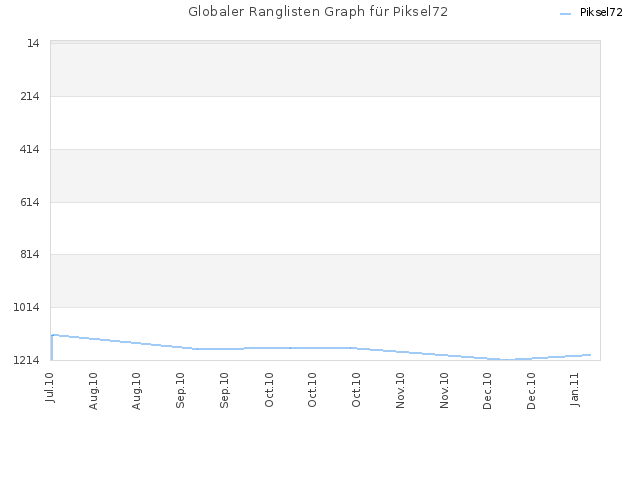Globaler Ranglisten Graph für Piksel72